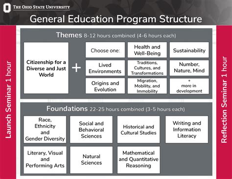 Osu new ge. The GE and WGSS As of Autumn 2022, undergraduate students are pursuing their degrees under the new general education curriculum (GEN). The former general education curriculum, known as the legacy GE (GEL), is in the process of being phased out and will not be offered after the 2024-2025 academic year. 