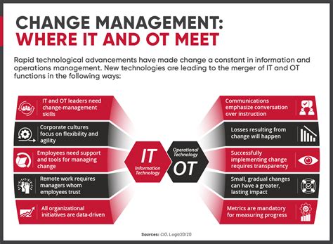 Ot vs it. The gap between IT and OT will not change significantly as a result of IoT’s integration as either Industrial IoT or IoT in the IT environment. OT is focused especially on the control of systems and physical processes. Post navigation. Previous Post Difference between IT and OT. 