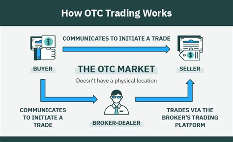 Esfand 20, 1401 AP ... OTC trades are facilitated by a dealer or broker specializing in OTC markets. 3. OTC trading may help to promote equity and financial .... 