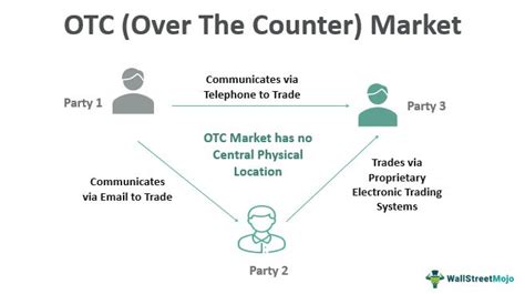 The OTC market refers to the sale of securities outside a formal exchange. A company might choose to list its securities in an OTC market because it’s too small to go public or because it can’t, or doesn’t want to, meet the disclosure requirements to list on an exchange. OTC trading is typically done on one of a few major OTC networks ...