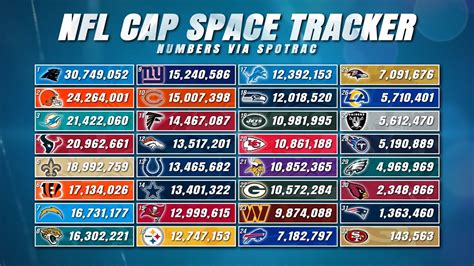 Otc nfl cap space. The NFL informed teams today that the 2023 salary cap will be a record $224.8 million per club, sources tell me and @RapSheet. That’s up from $208.2 million in 2022, $182.5M in 2021 (COVID ... 