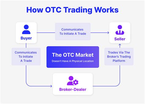 Otc trading app. Over-The-Counter Market: A decentralized market, without a central physical location, where market participants trade with one another through various communication modes such as the telephone ... 