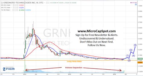 GreenGro Technologies, Inc. (OTCMKTS:GRNH) is moving up again after hitting an intra-day low of $0.115. This one exploded earlier this year as Marijuana was legalized in Alaska, Oregon and Washington DC. GRNH has shown us it can move and as the pot stock heat up again as we head into November this one might just […]