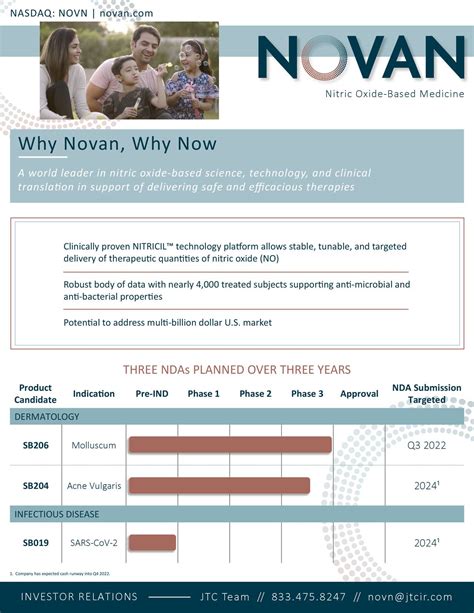 Novan has also received $11.8 million from government r