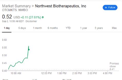 Otcmkts nwbo news. Northwest Biotherapeutics (OTCQB:NWBO +12.8%) teams up with the University Medical Center of the Johannes Gutenbury University Mainz in Germany in a Phase 2 clinical trial assessing the ... 