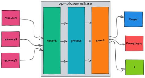 Learn how to download and install the OpenTelemetry Collector on various operating systems and architectures. The Collector is a component that aggregates and exports telemetry data from different sources.