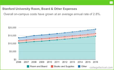 Other Business Expenses - Stanford University