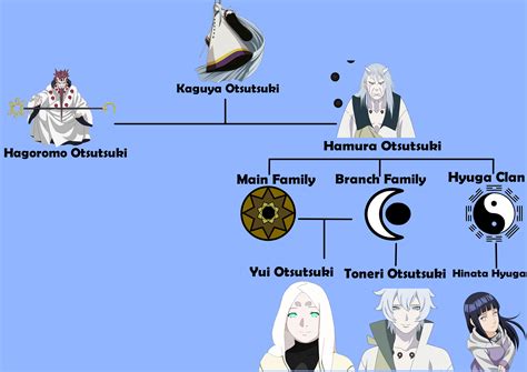 Otsutsuki family tree. Otsutsuki Clan Family Tree In Naruto And Boruto History.In the Naruto world, the Ōtsutsuki clan (大筒木一族, Ōtsutsuki Ichizoku) is an ancient clan of horned cele... 