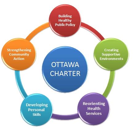 Ottawa Charter Influences Health Promotion