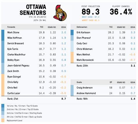 Ottawa Senators Player Projections for the 2016-17 Season