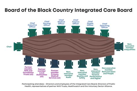 Our Board :: Black Country ICB