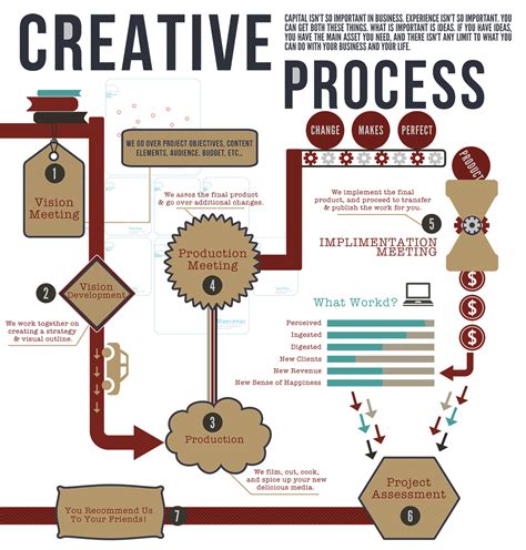 Our Creative Process Creative process, Creative, Design process