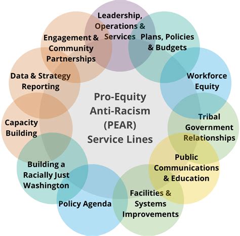 Our Pro-Equity Anti-Racism statement Office of Financial …