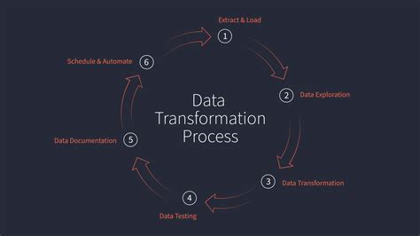 Our Values - Transform data in your warehouse