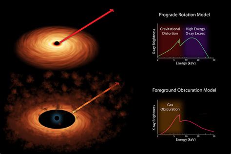 Our galaxy’s black hole spins fast and drags space-time with it, scientists say