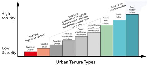 Our tenure types Anchor