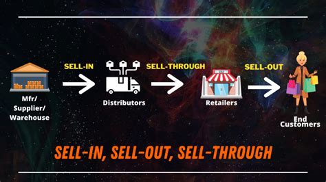 sell out definicja: 1. to sell all of the supply that you have of something: 2. If a supply of something sells out…. Dowiedź się więcej.. 