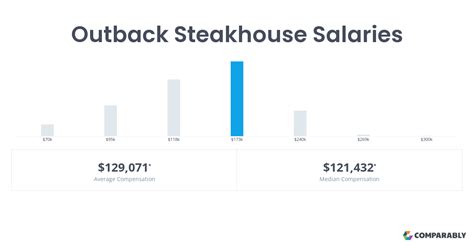 The estimated total pay for a Waiter at Outback Steakhouse is $20 per hour. This number represents the median, which is the midpoint of the ranges from our proprietary Total Pay Estimate model and based on salaries collected from our users. The estimated base pay is $16 per hour. The estimated additional pay is $4 per hour..