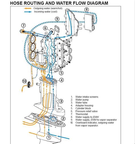 Outboard Motor Water Flow Diagram