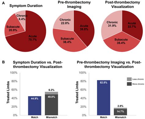 Outcomes from the ClotTriever Outcomes Registry show