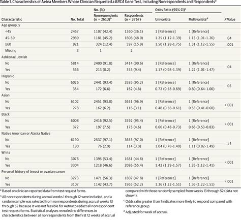 Outcomes of the "BRCA Quality Improvement ... - Semantic Scholar