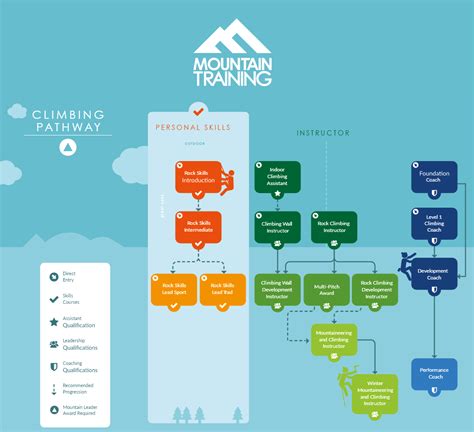 Outdoor climbing course.  We administer 17 qualifications and Climbing C...