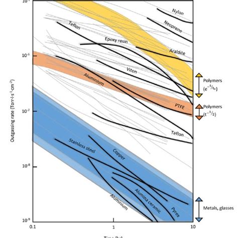 Outgassing rates for common vacuum materials.  When choosing materials f...
