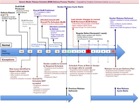 Outlet! Model for Software Release Schedule Process