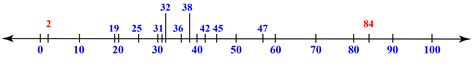 Outlier Definition and examples Cuemath