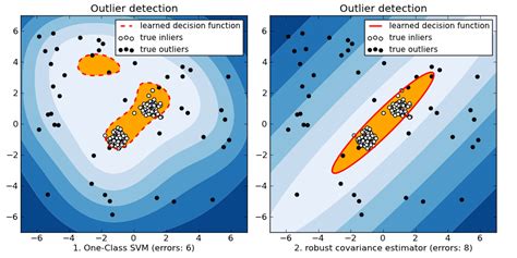 Outlier detection linear regression.  First, Scikit-Learn&rsquo;s linear regression...
