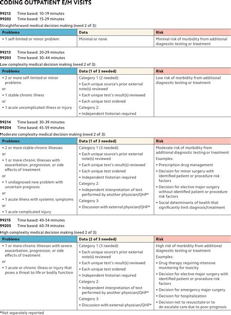 Outpatient E/M Coding Simplified AAFP