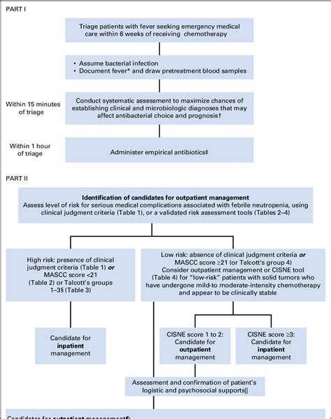 Outpatient Management of Fever and Neutropenia in Adults