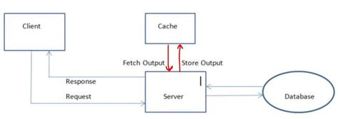 Output cache in mvc not working.  It's very easy to use this feature.  Mar 2...