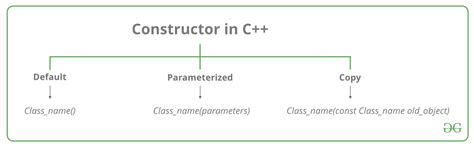 Output of C++ programs Set 26 (Constructors) - GeeksforGeeks