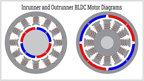 Outrunner vs inrunner bldc motor.  Understanding both frameless and BLDC a...