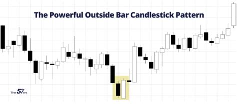 Outside Bar Trading A Dive Into The Outside Bar Candlestick Pattern