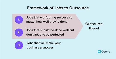 Outsource Save Time and Make More Money Oberlo