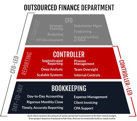 Outsourced Controller Services - mainstreetledger.net