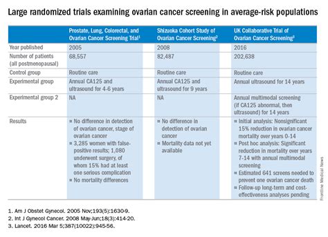 Ovarian Cancer Screening Not Always Effective According to Task Force