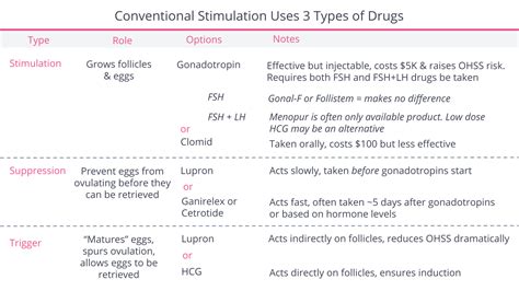 Ovarian Stimulation Protocols