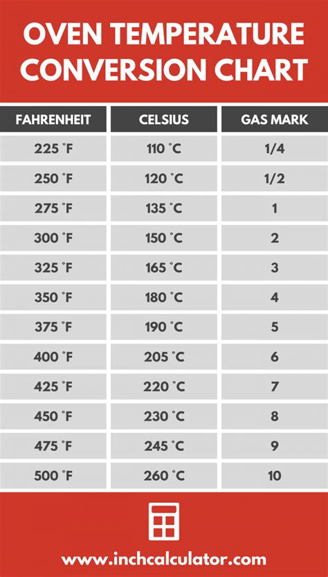 Oven Temperature Conversion Chart
