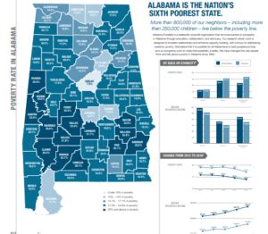 Over 800,000 Alabamians live Below Poverty Line