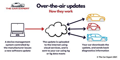 Over The Air Software Updates Complete Self Assessment Guide