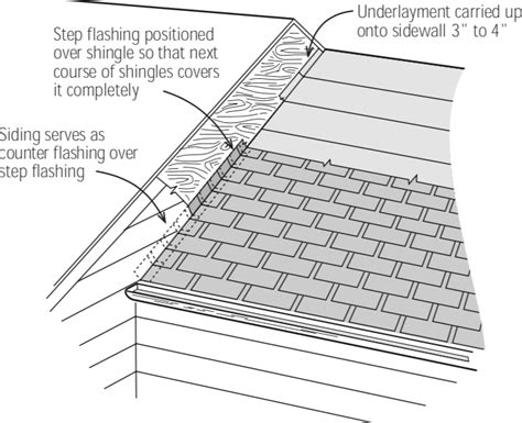 Over flashing roof.  This includes shingles or tiles that layer over one ...