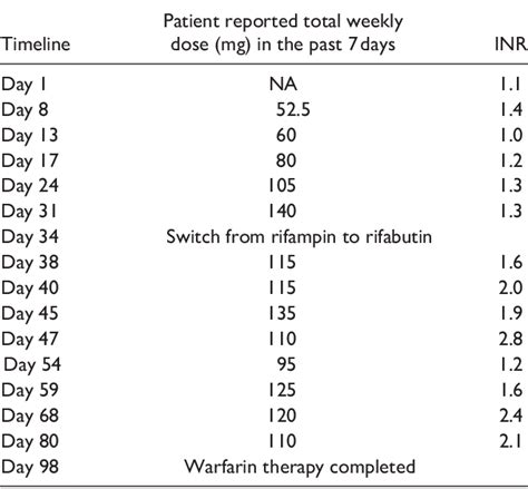 Over-Anticoagulation with Warfarin