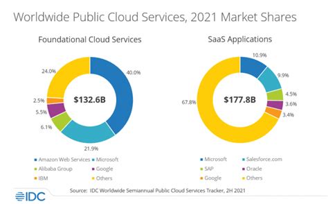 Overall Cloud Revenues Jumped 25 Percent in First Half of 2024