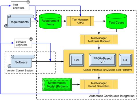 Overall architecture of the proposed system test framework. Please note