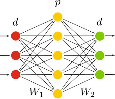 Overcomplete autoencoder. MNIST(), now we simply change to dsets. e.  Thi...