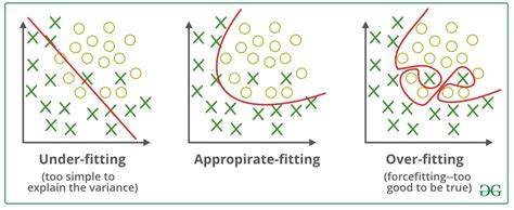 Overfitting and Regularization
