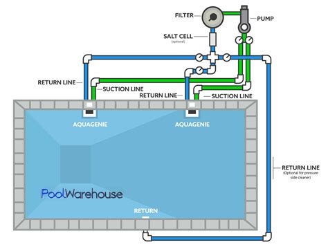 Overflow Drain underground Trouble Free Pool